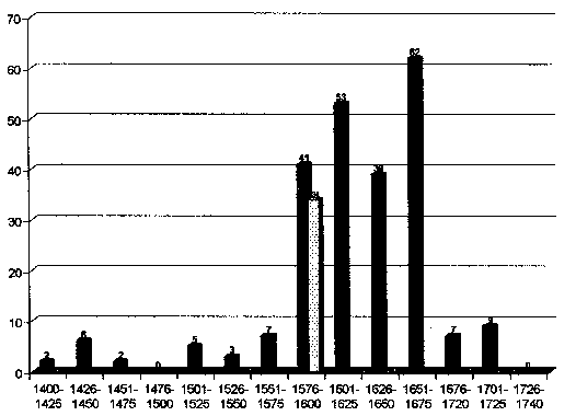 (Abb. 4)  Zeitliche Verteilung der Flle, bei denen der Wolf-Topos in Zauberei- und Hexenprozess auftaucht. 